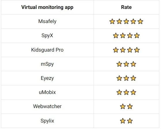 Bewertungen für virtuelle Überwachungs-Apps.