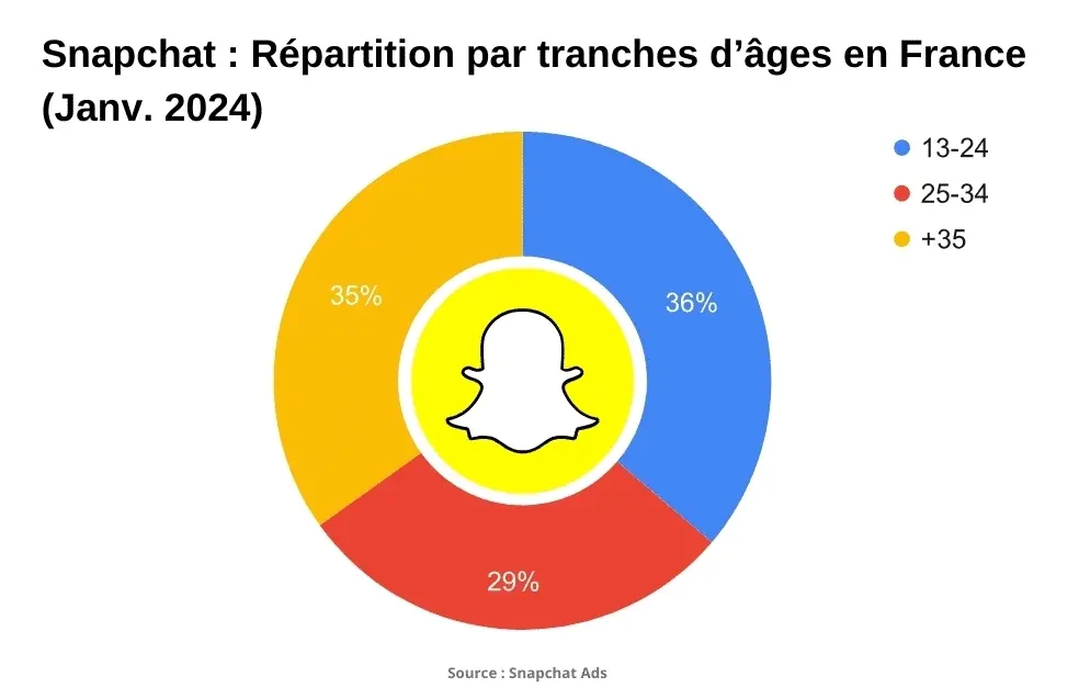 
Données sur les adolescents utilisant Snapchat 2024