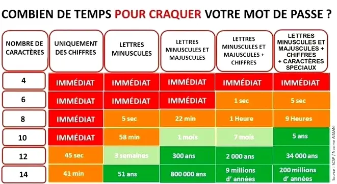 
La rapidité de carquer votre mot de passe