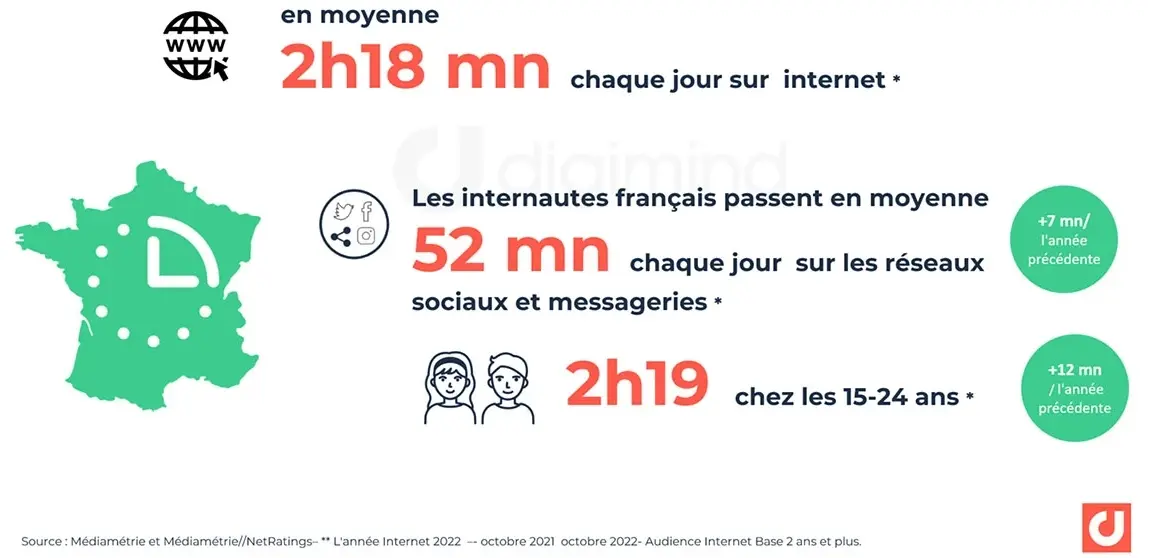 
                Combien de temps les enfants passeent sur Internet