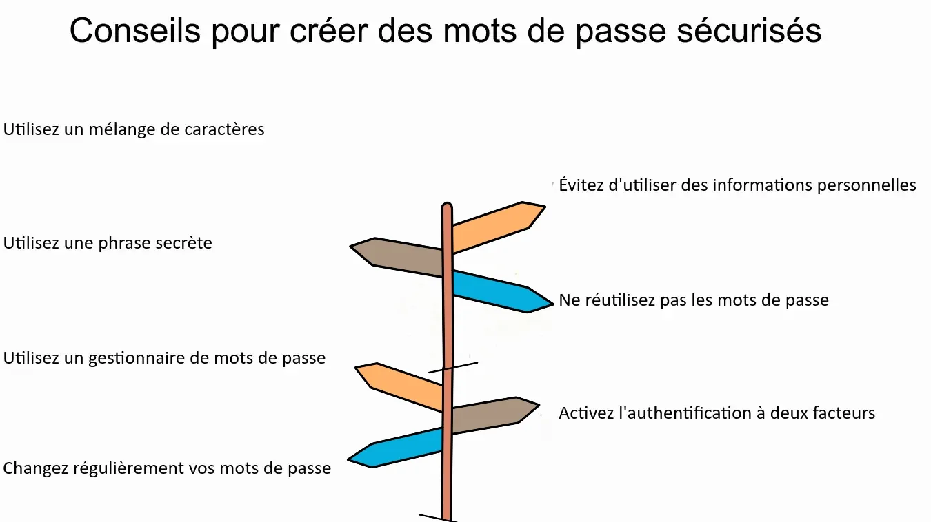 
                Conseils pour créér des mots de passe sécurisés 