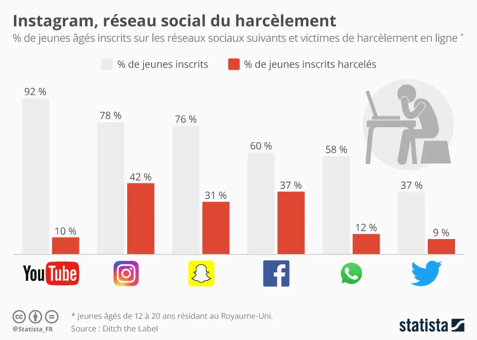 
                Harcèlement sur les réseaux sociaux