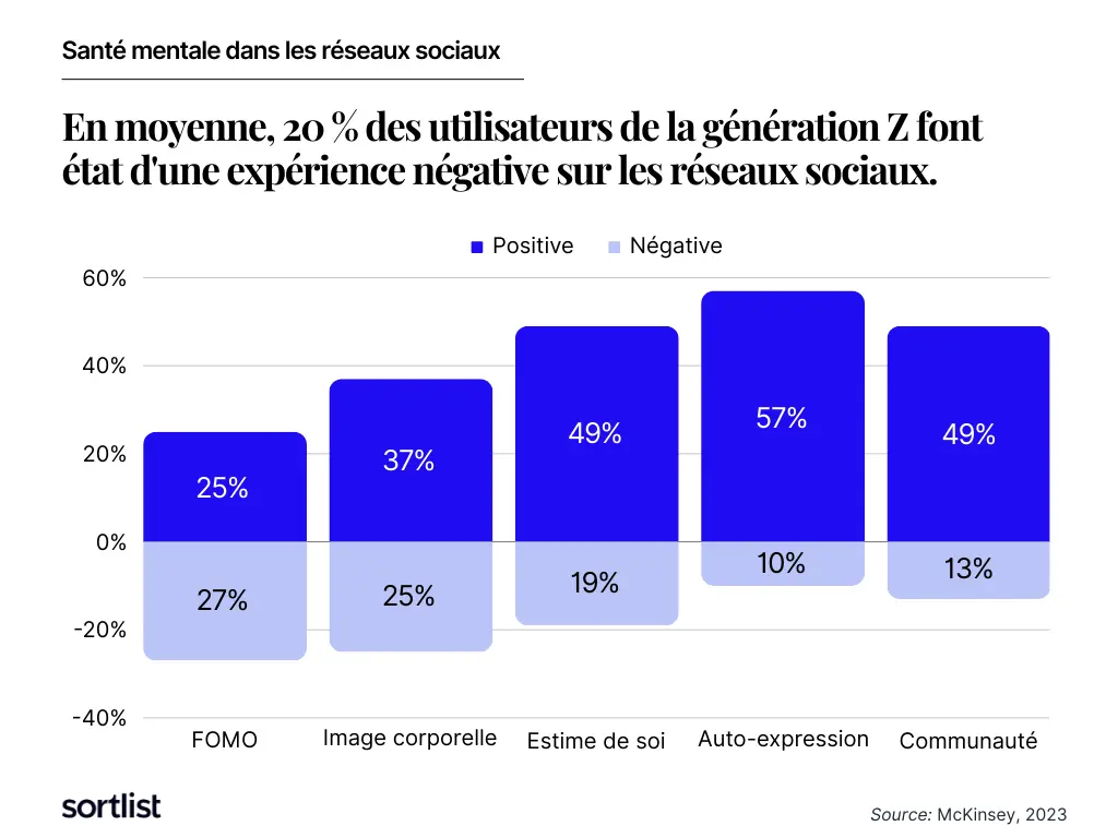 
                L’impact des médias sociaux sur la santé mentale