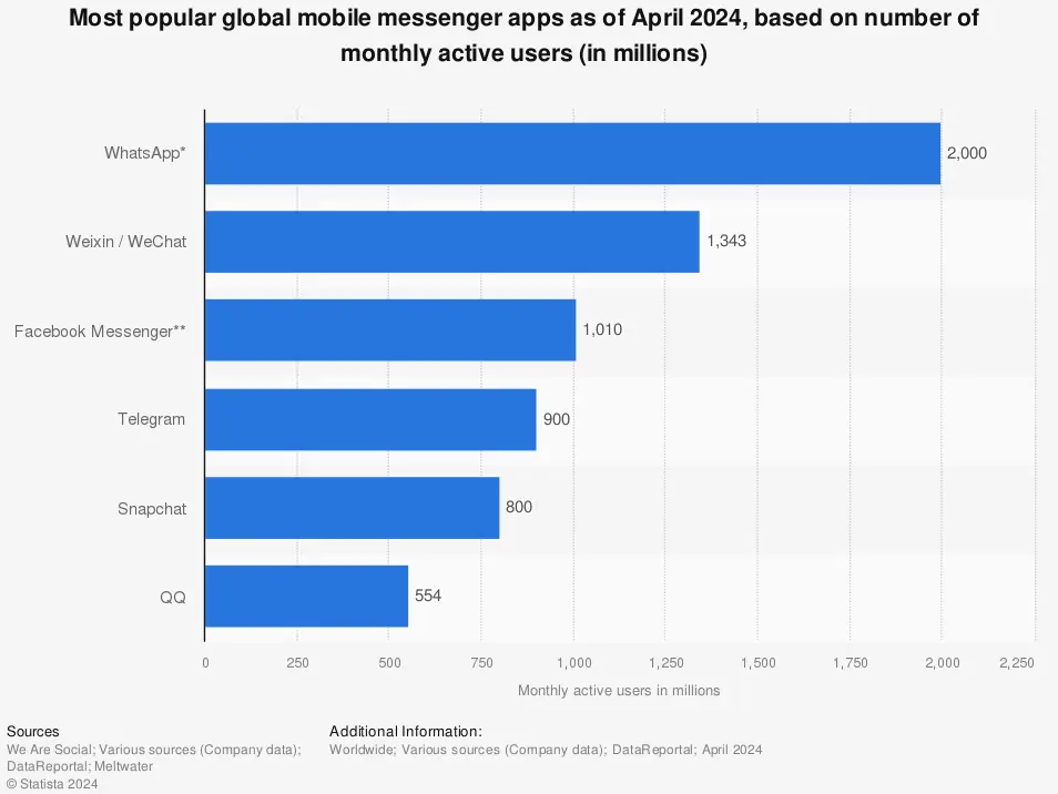 
Les applis de messagerie les plus populaires en 2024