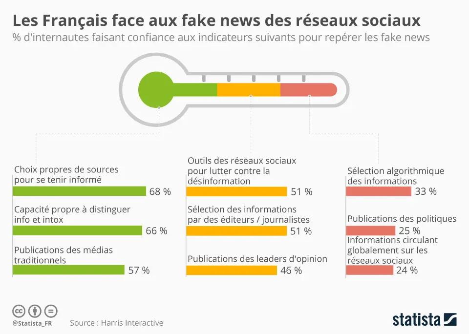 
                Les Français face aux fake news des réseaux sociaux