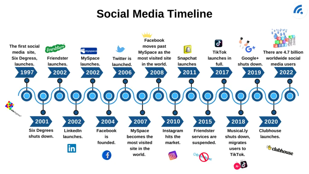 
                Social media timeline