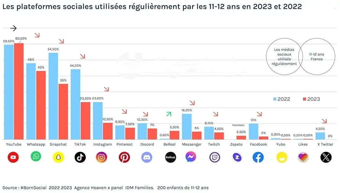 
                Les plateformes sociales utilisées régulièrement par less 11-12 ans