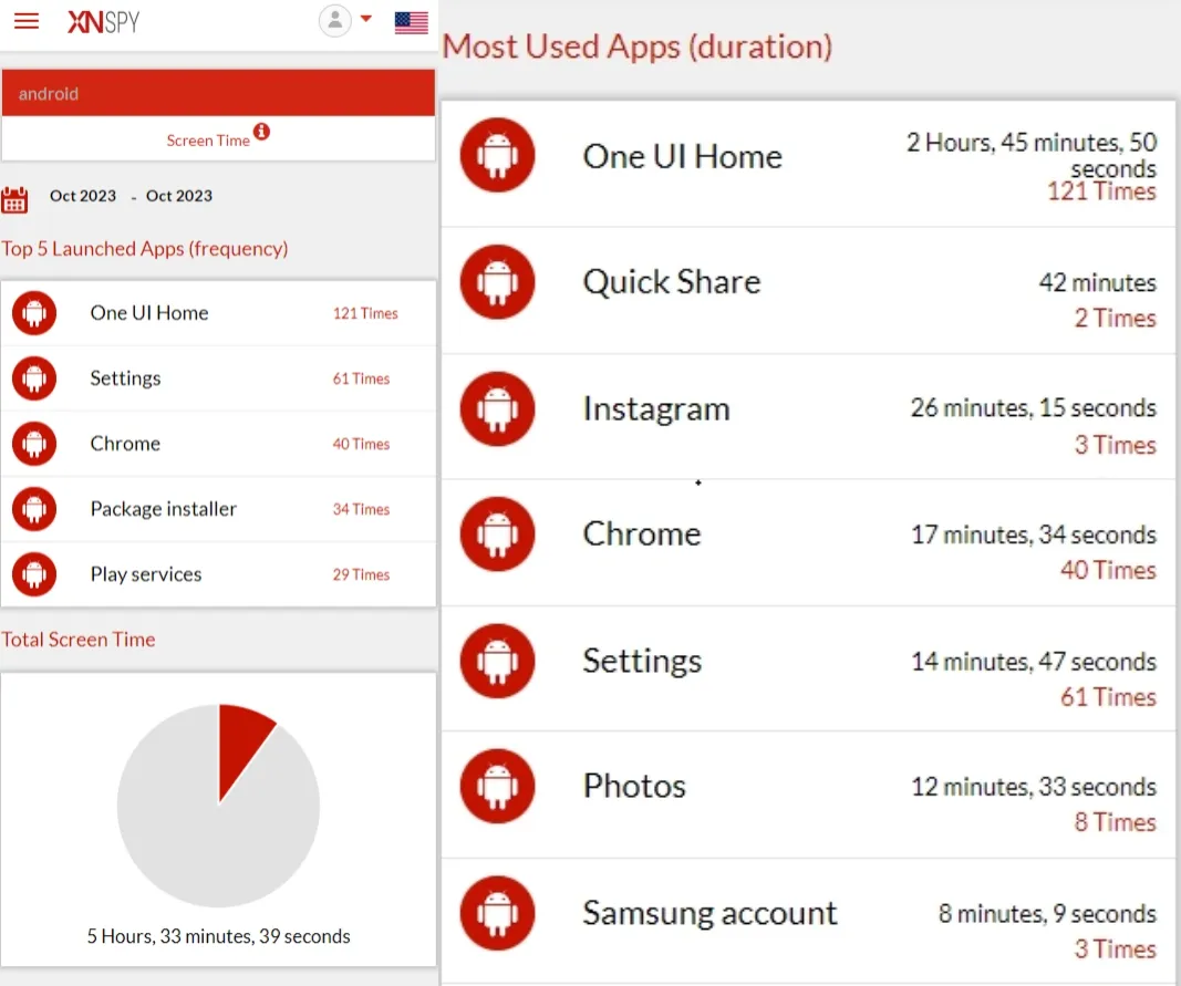 Screen time usage monitored by XNSPY from actual users'phone.