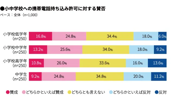 school phone  use  interiew 