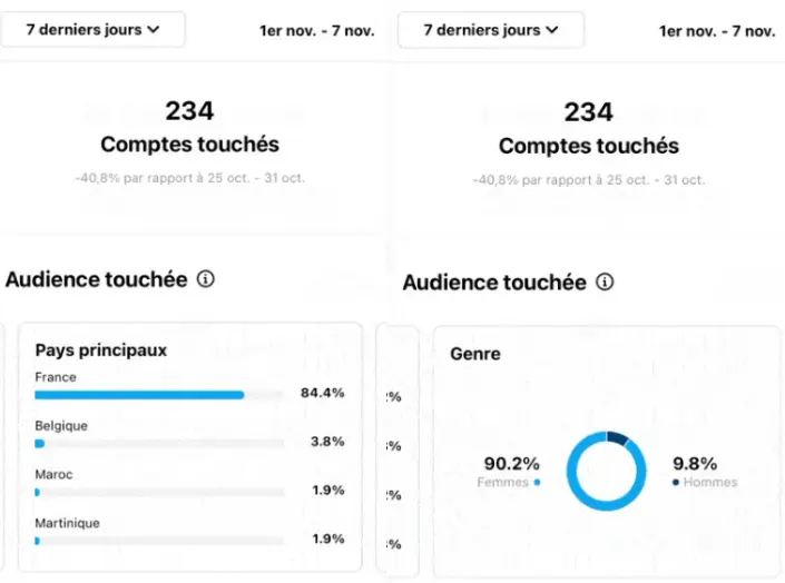 Analyse des interactions