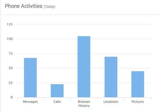 Screenshot of the dashboard of MobiStealth tracking phone activity.