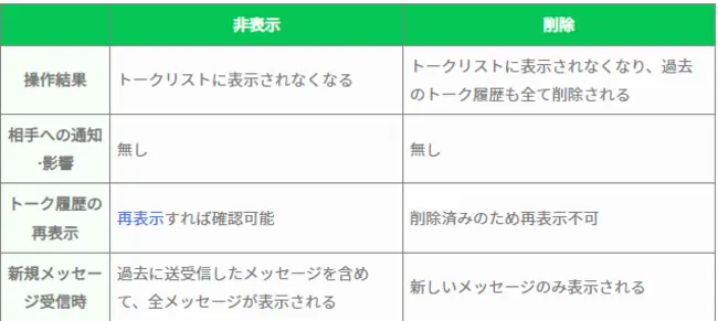 ラインの削除と非表示の違い