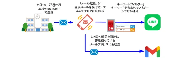 codyltechの導入ガイド